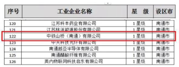 赞！中铁山桥南通公司入选江苏省工业信息安全防护星级企业  打响“开门红”第一炮(图1)