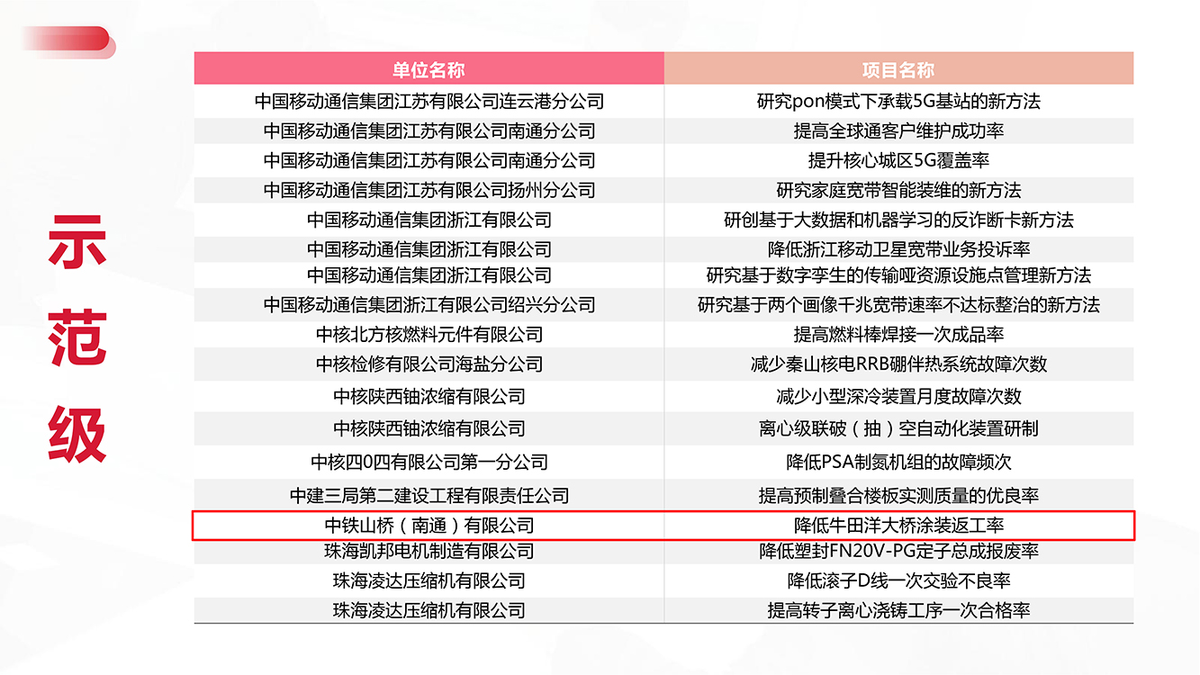 【喜报】中铁山桥南通公司荣获全国QC小组成果发表示范级、专业级称号！(图1)