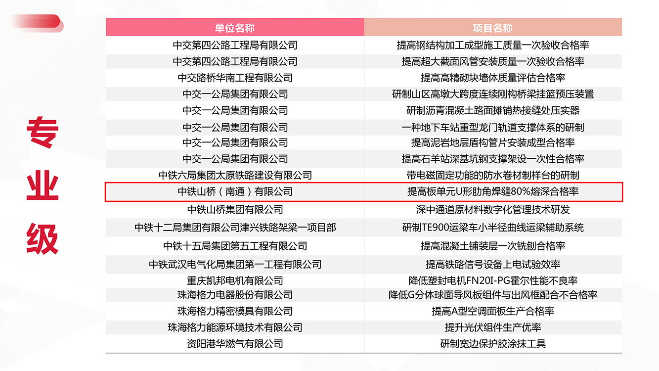 【喜报】中铁山桥南通公司荣获全国QC小组成果发表示范级、专业级称号！(图2)