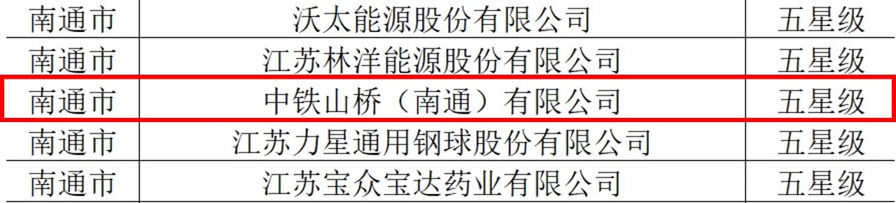 南通公司再获省级荣誉 成功入选江苏省2023年首批五星级上云企业(图1)
