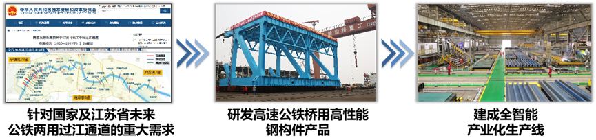 中铁山桥南通公司获2023年度江苏省科技成果转化专项资金立项支持(图2)