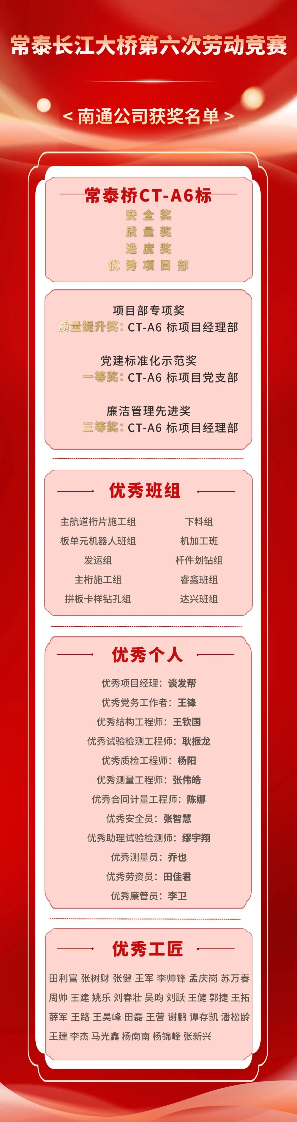 以学促干当先锋丨南通公司获常泰桥建设指挥部第六次劳动竞赛多项荣誉！(图1)