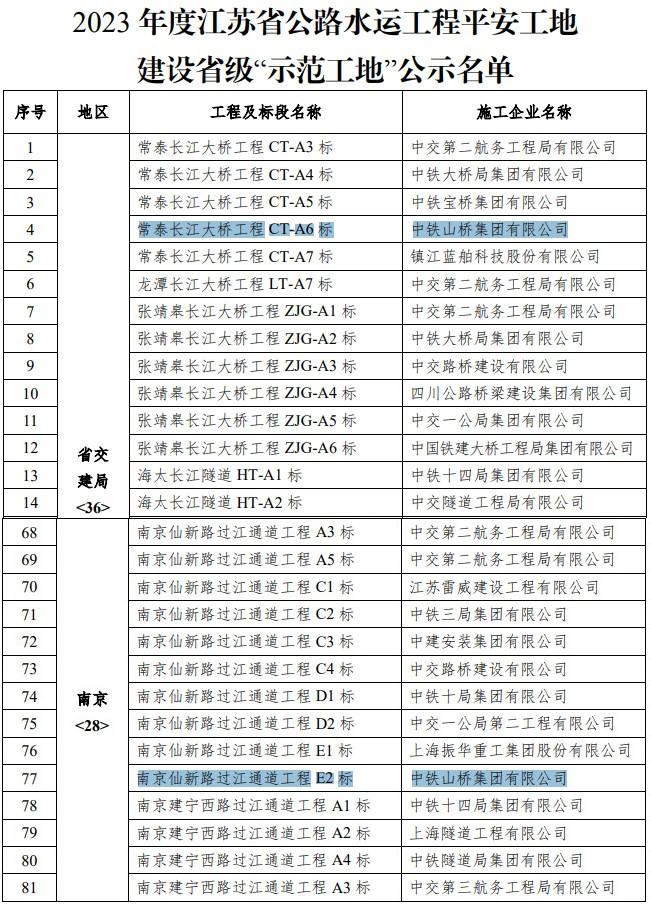 喜迎百卅丨中铁山桥南通公司两项目获江苏省公路水运工程平安工地建设省级“示范工地”(图1)