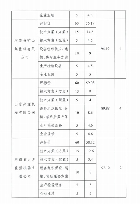 中铁山桥（南通）有限公司32/10t门式起重机采购招标结果公示(图2)
