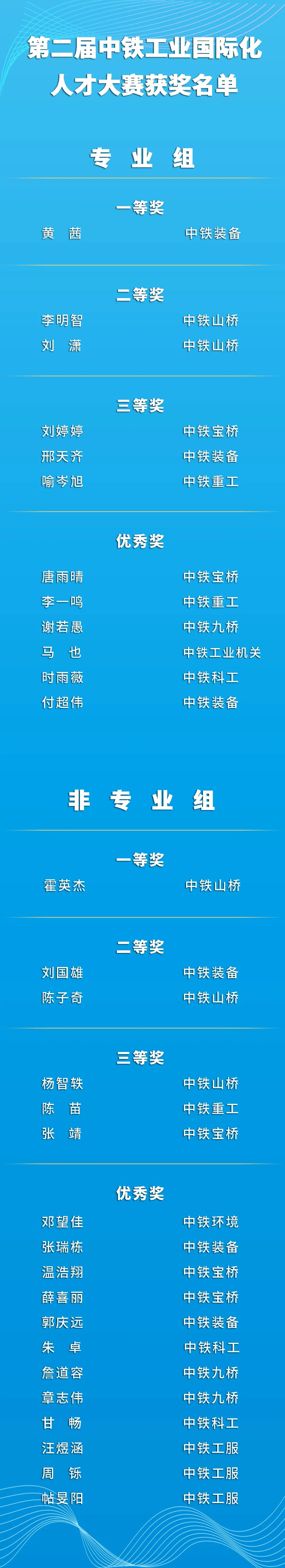 一等奖！中铁山桥南通公司优秀青年在中铁工业国际化人才大赛中斩获佳绩(图3)
